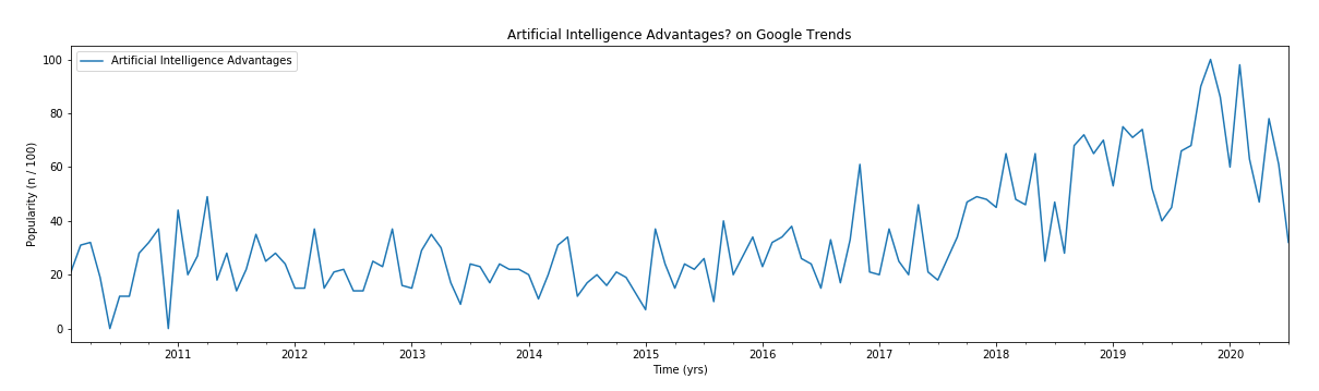 Graph showing the recent interest in AI