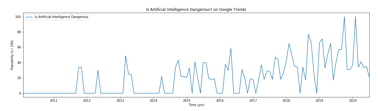 Graph showing the recent interest in AI