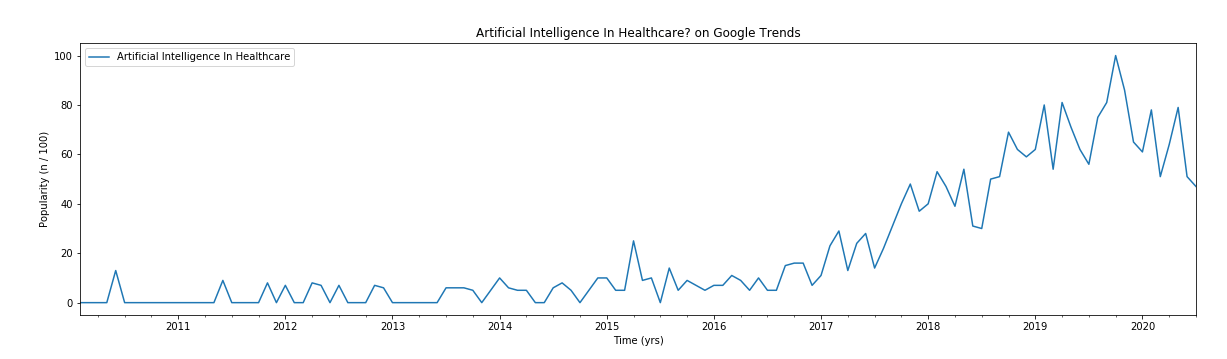 Graph showing the recent interest in AI