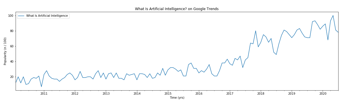 Graph showing the recent interest in AI