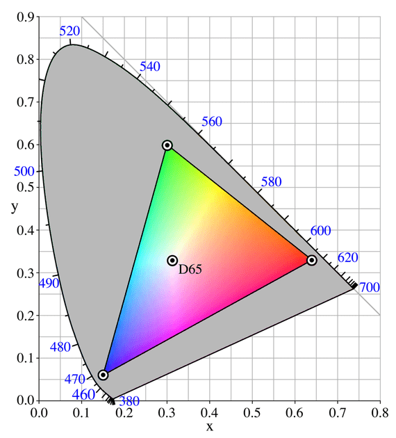 RGB Colour graphs